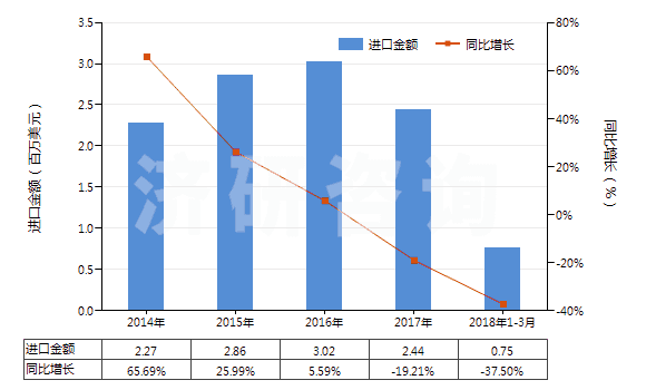 2014-2018年3月中國鉻的硫酸鹽(HS28332920)進(jìn)口總額及增速統(tǒng)計(jì)
